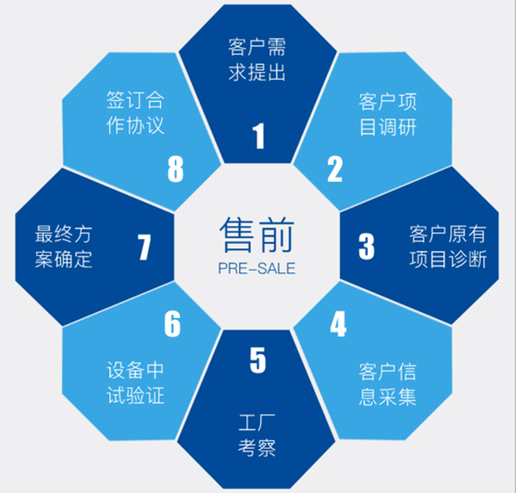 康景辉售前服务流程