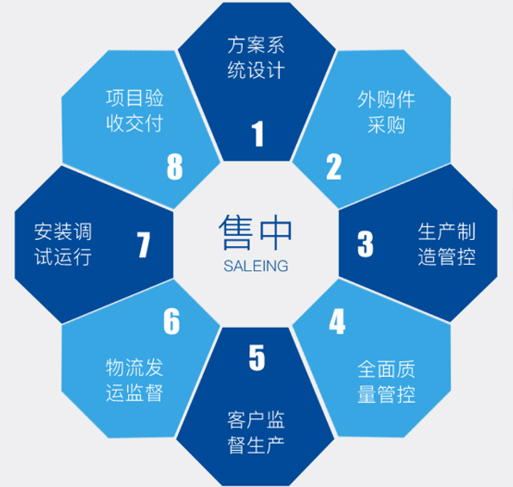 康景辉服务流程