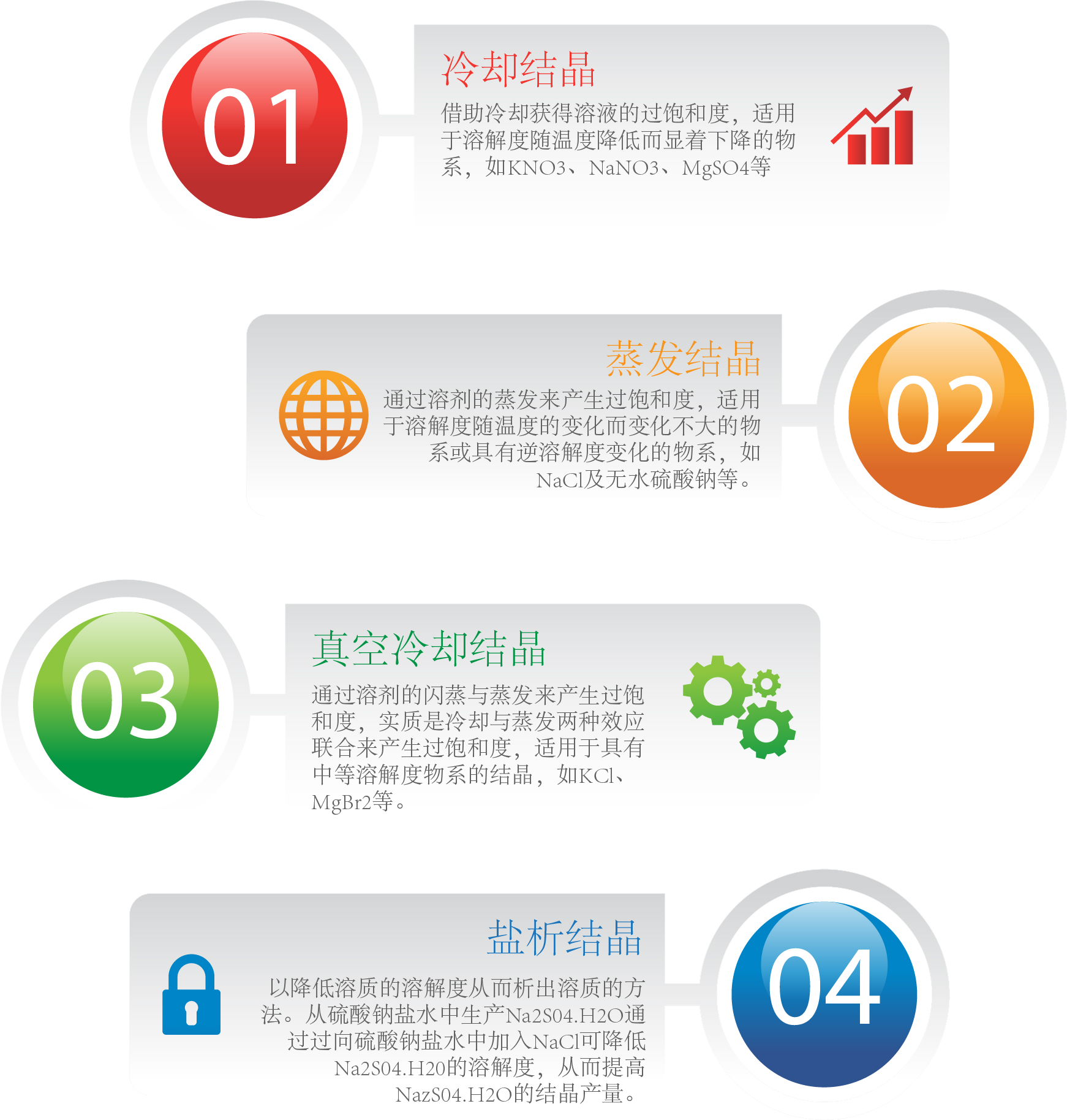 物料的结晶方式