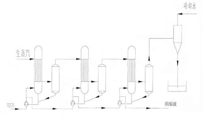 多效蒸发顺流操作