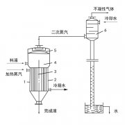 单效蒸发器工作原理、应用、特点知识大汇总