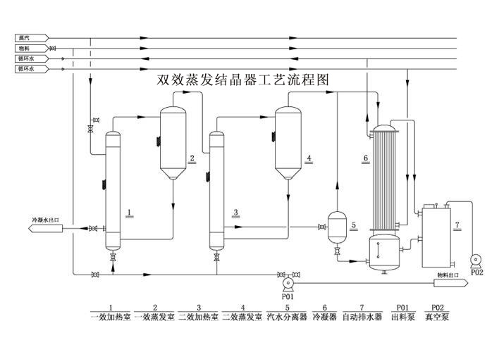 双效蒸发结晶器工艺流程图