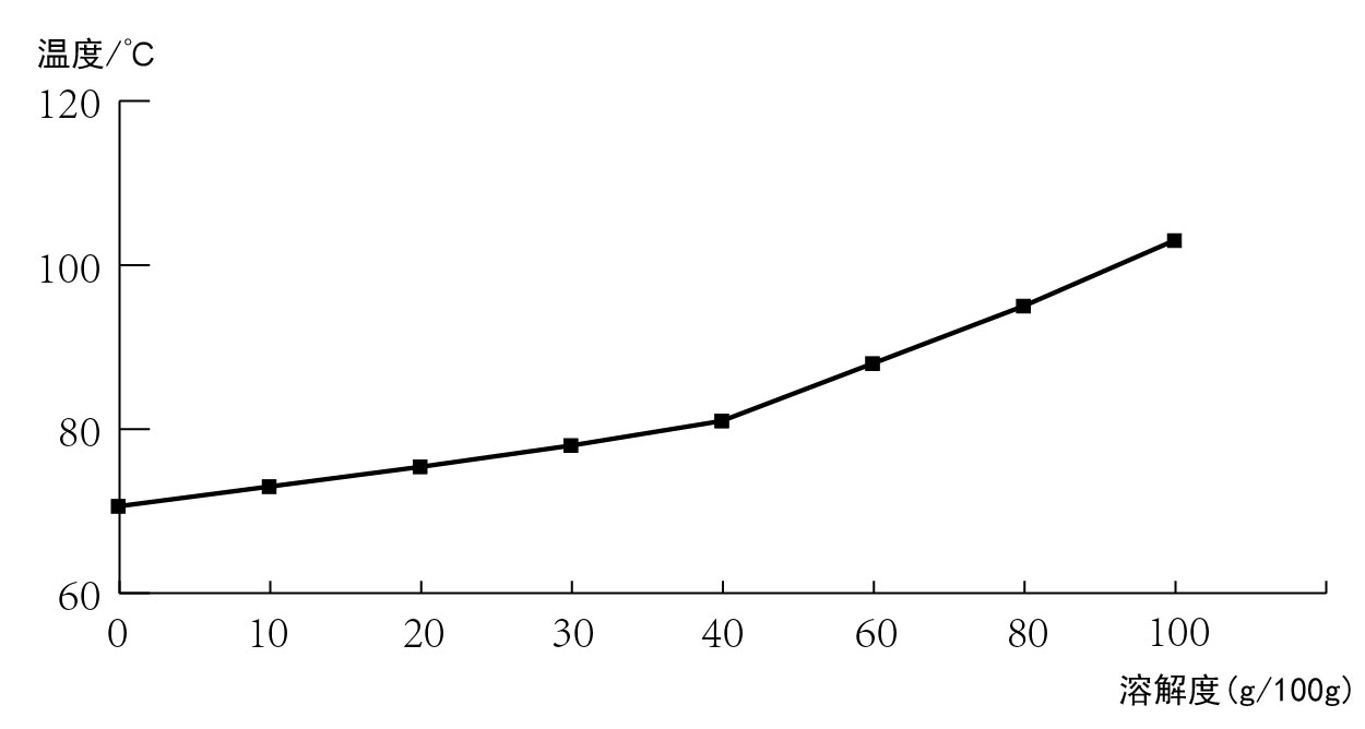 硫酸铵溶解度曲线图