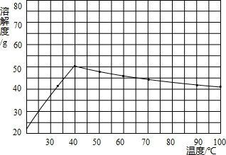 硫酸钠溶解度图