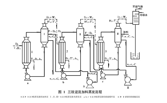 三效逆流蒸发器蒸发工艺流程图