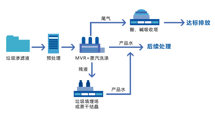 垃圾渗滤液处理工艺流程图