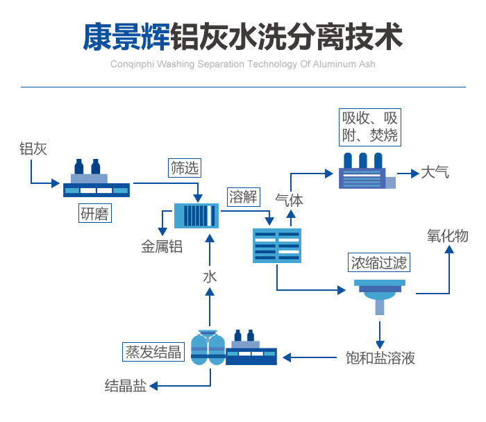 康景辉铝灰水洗分离技术工艺流程
