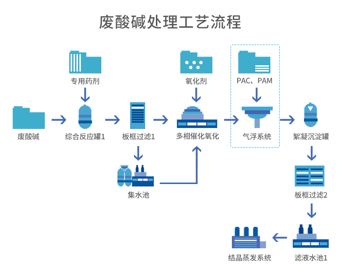 废酸碱液预处理+蒸发结晶工艺